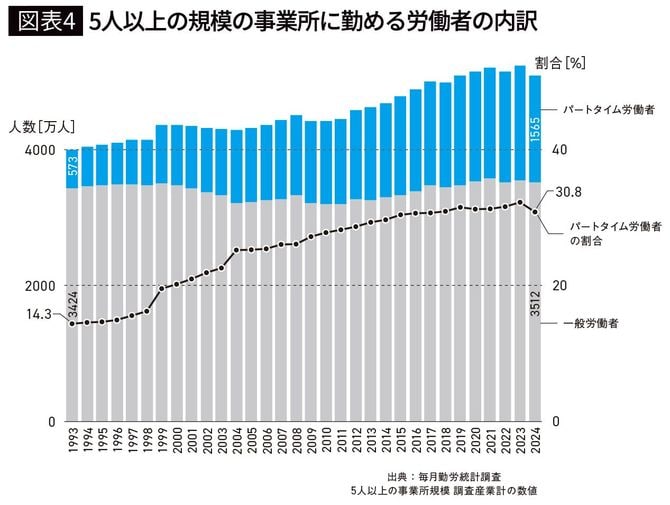【図表4】5人以上の規模の事業所に勤める労働者の内訳