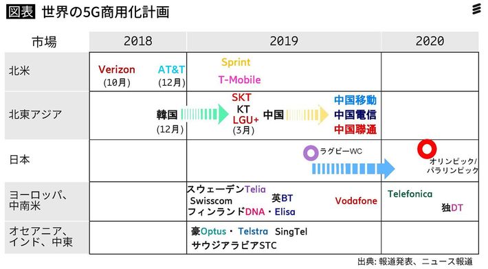 世界の5G商用化計画