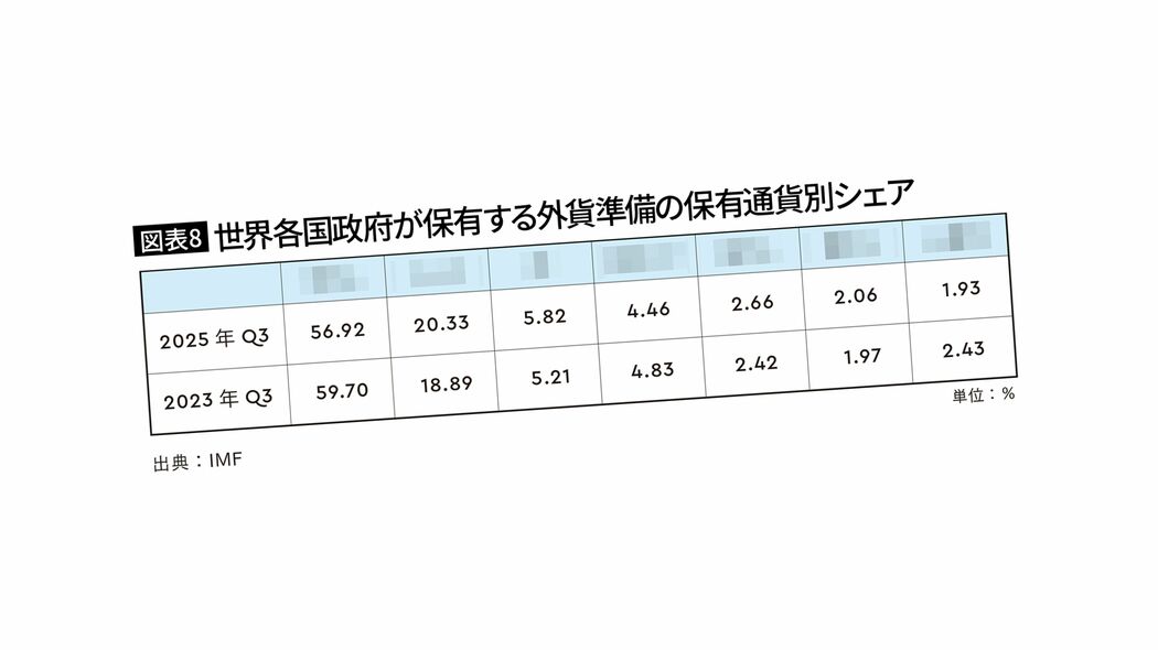 シェア1位は米ドル､2位はユーロ､では3位は…IMFデータでわかった｢円のシェアが増えている｣ワケ