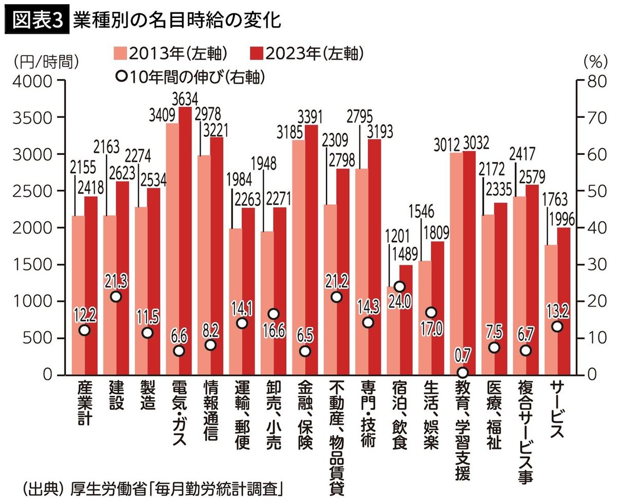 【図表3】業種別の名目時給の変化