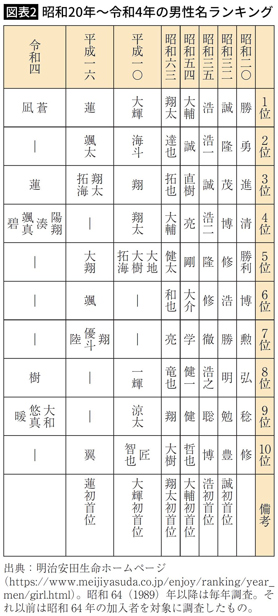 【図表2】昭和20年～令和4年の男性名ランキング