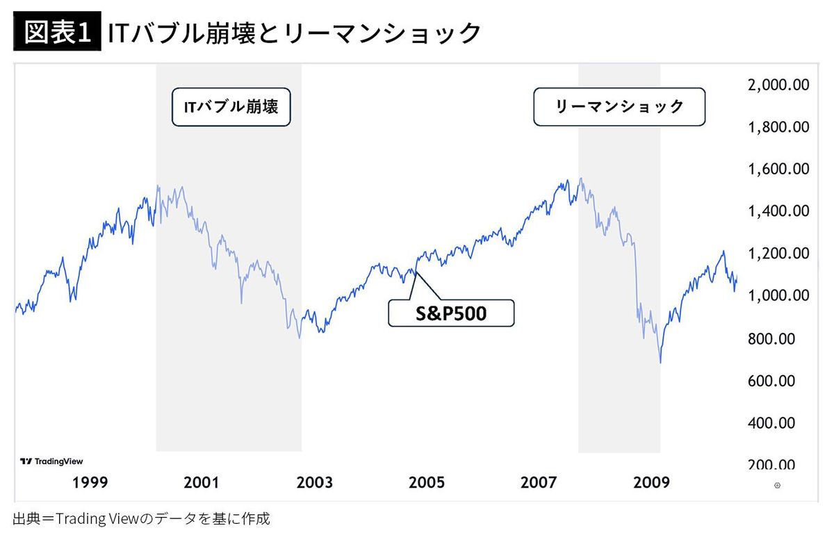 【図表1】ITバブル崩壊とリーマンショック