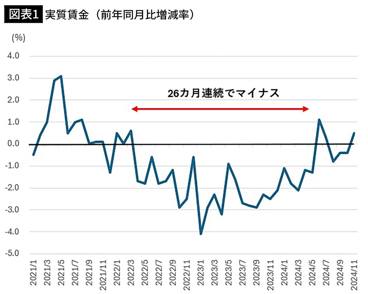 【図表1】実質賃金（前年同月比増減率）