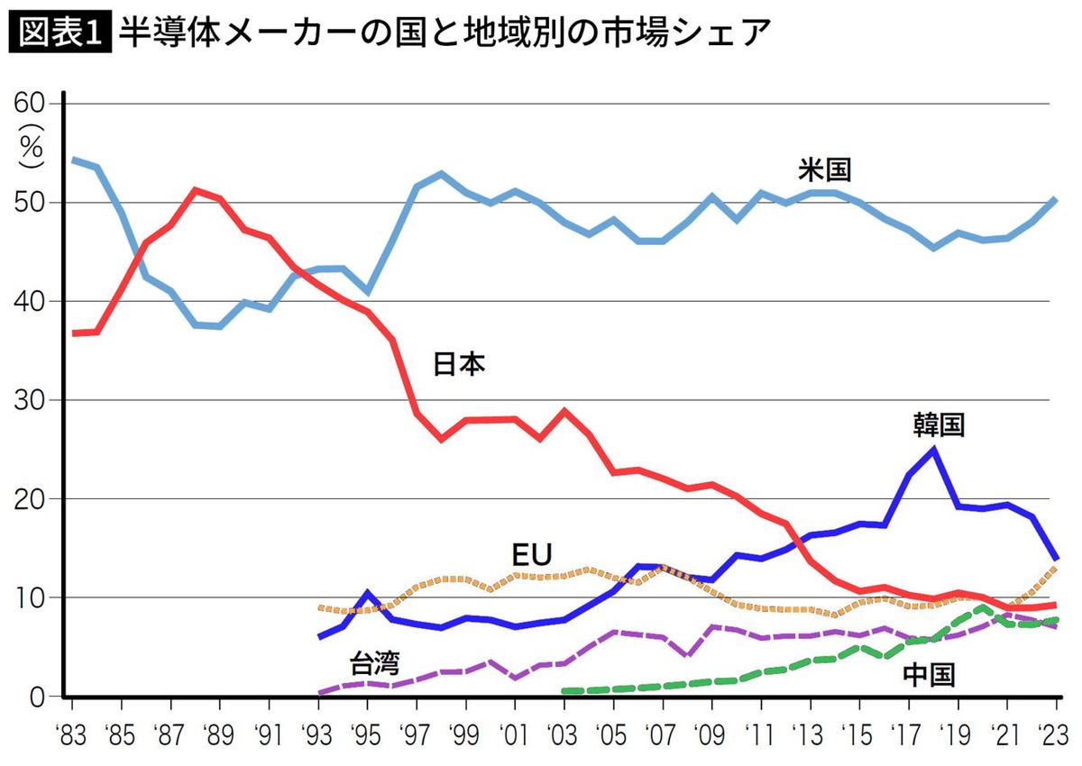 半導体メーカーの国と地域別の市場シェア