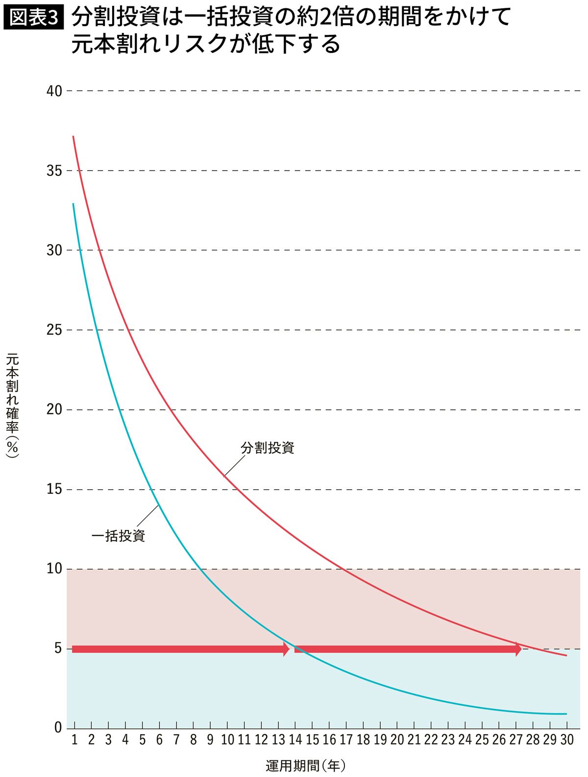 【図表】分割投資は一括投資の約2倍の期間をかけて 元本割れリスクが低下する