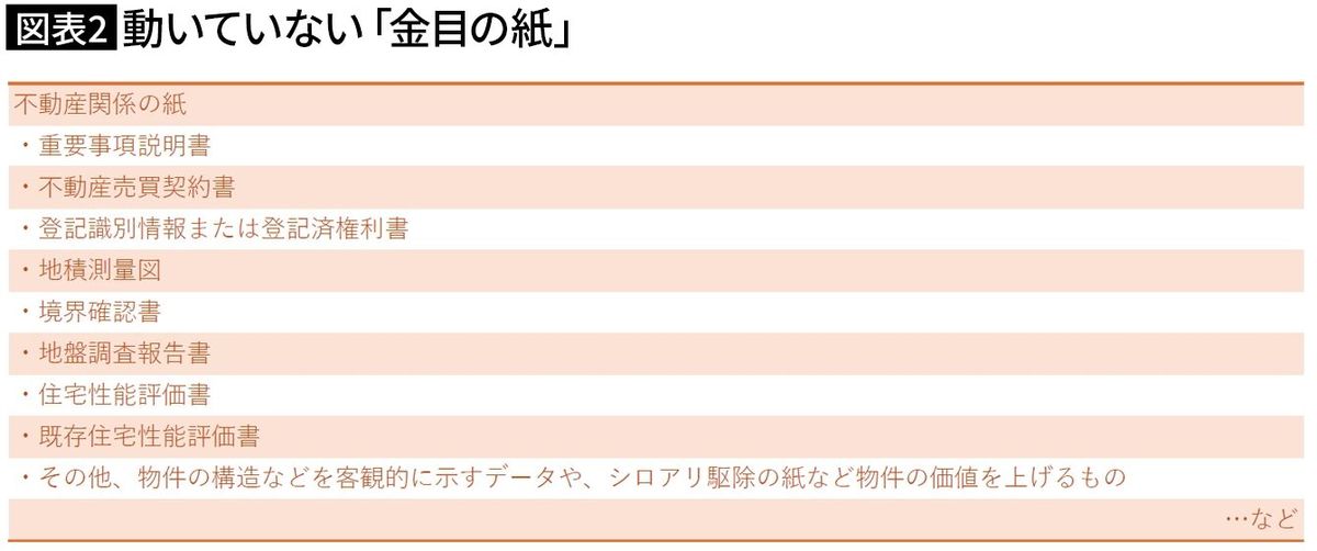 【図表2】動いていない「金目の紙」