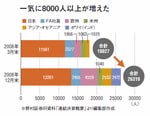 一気に8000人以上が増えた