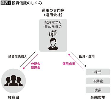 投資信託は完全に無駄だった…8年で2.6億円稼いだ投資家が｢投資信託を買ってはいけない｣と断言するワケ 年利8%でも1億円稼ぐのに60年かかる |  PRESIDENT Online（プレジデントオンライン）