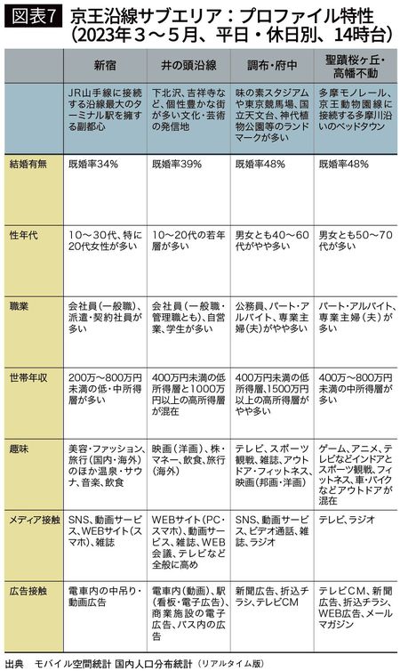 【図表7】京王沿線サブエリア：プロファイル特性（2023年3～5月、平日・休日別、14時台）