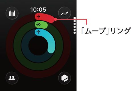 「1日の消費エネルギー（カロリー）」は、「安静時消費エネルギー」＋「アクティブエネルギー」。ムーブ（赤）は、「アクティブエネルギー」を反映する。