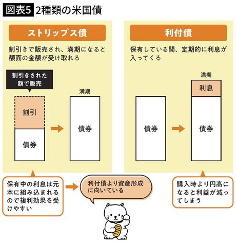 【図表5】2種類の米国債