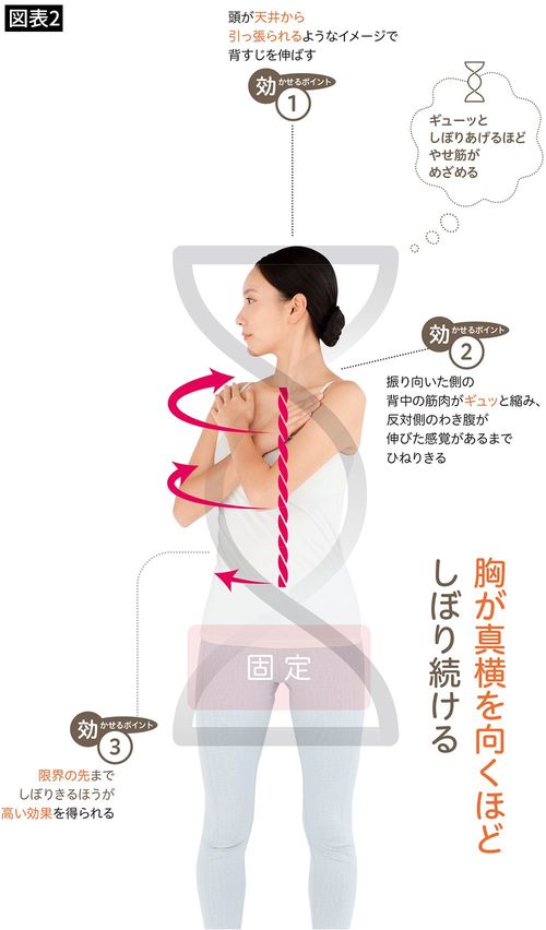 【図表2】胸が真横を向くほどしぼり続ける