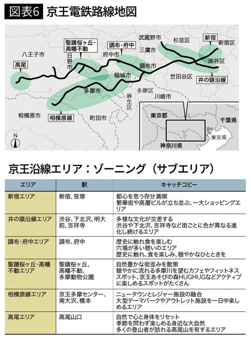 【図表6】京王電鉄路線地図・京王沿線エリア：ゾーニング（サブエリア）