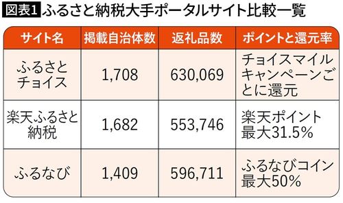 【図表1】ふるさと納税大手ポータルサイト比較一覧