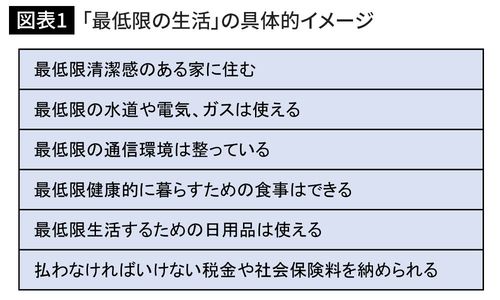 「最低限の生活」の具体的イメージ