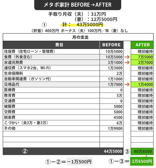 【図表】工藤さん家のメタボ家計BEFORE⇒AFTER