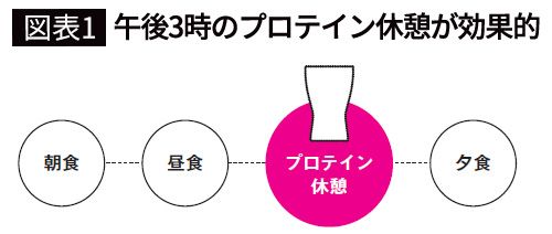 【図表1】午後3時のプロテイン体験が効果的