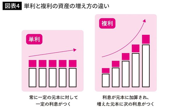 単利と複利の資産の増え方の違い