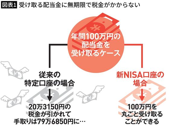 【図表1】受け取る配当金に無期限で税金がかからない