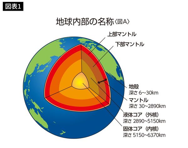 出所＝『地球を掘りすすむと何があるか』