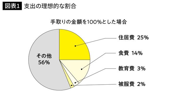 支出の理想的な割合