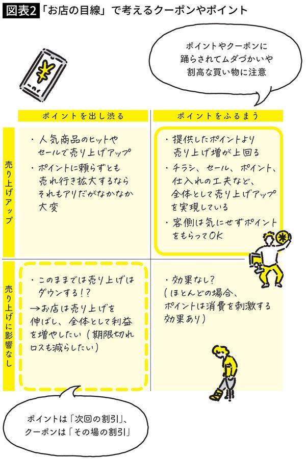 【図表】「お店の目線」で考えるクーポンやポイント