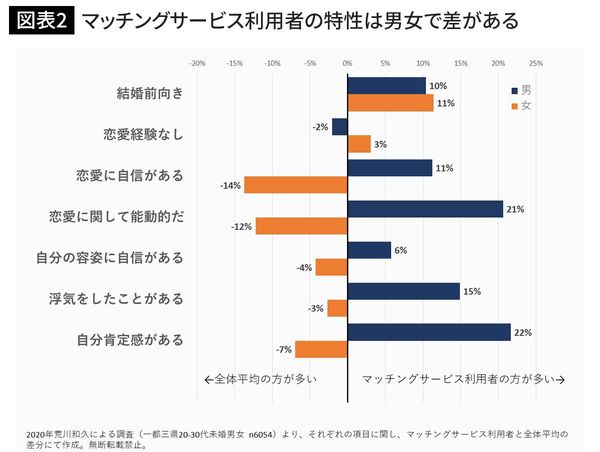 マッチングサービス利用者の特性は男女で差がある