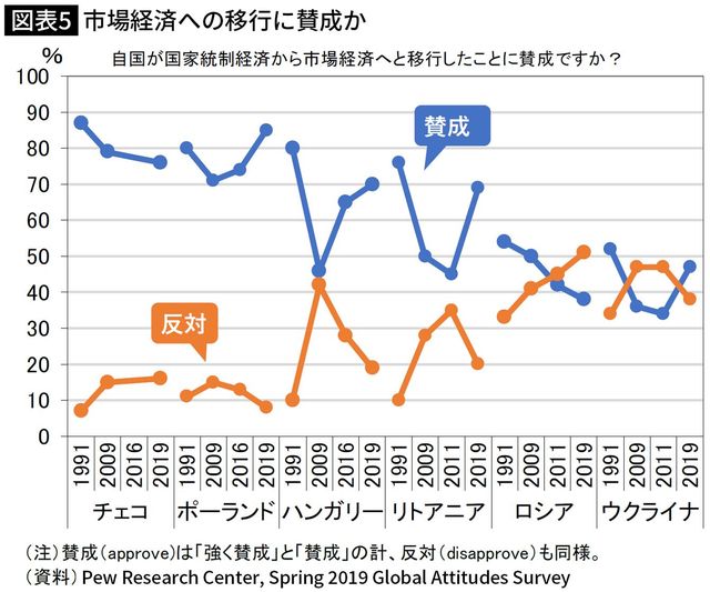 市場経済への移行に賛成か
