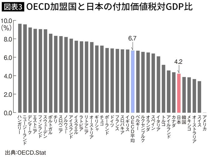 OECD加盟国と日本の付加価値税対GDP比 