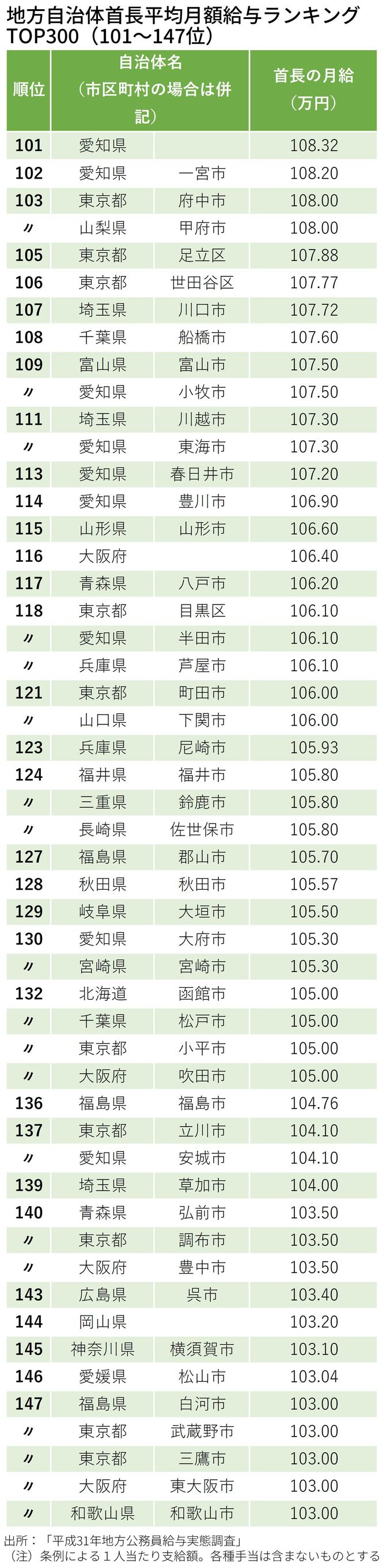 地方自治体首長平均月額給与ランキング TOP300（101～147位）