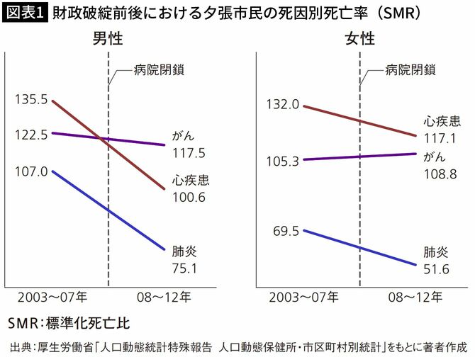 【図表1】財政破綻前後における夕張市民の死因別死亡率（SMR）