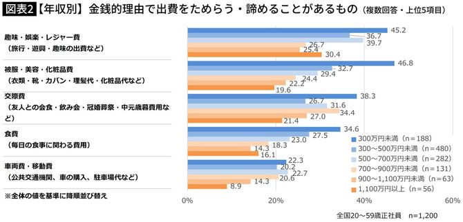 【図表】【年収別】金銭的理由で出費をためらう・諦めることがあるもの（複数回答・上位5項目）