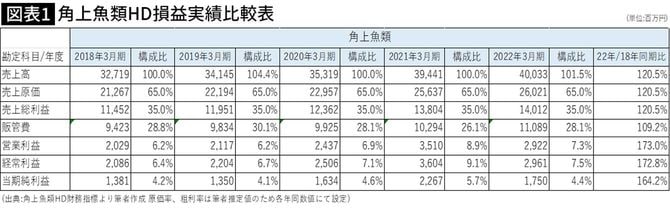 【図表】角上魚類HD損益実績比較表