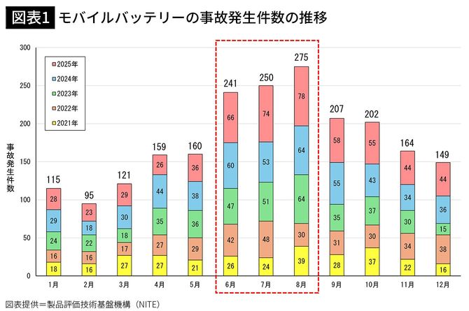 【図表1】モバイルバッテリーの事故発生件数の推移