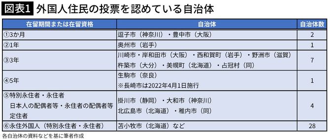 【図表1】外国人住民の投票を認めている自治体