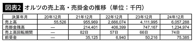 【図表2】オルツの売上高・売掛金の推移（単位：千円）