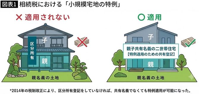 【図表】相続税における「小規模宅地の特例」