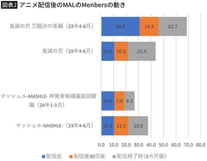 【図表2】アニメ配信後のMALのMenbersの動き