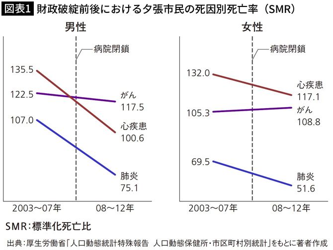 【図表1】財政破綻前後における夕張市民の死因別死亡率(SMR)