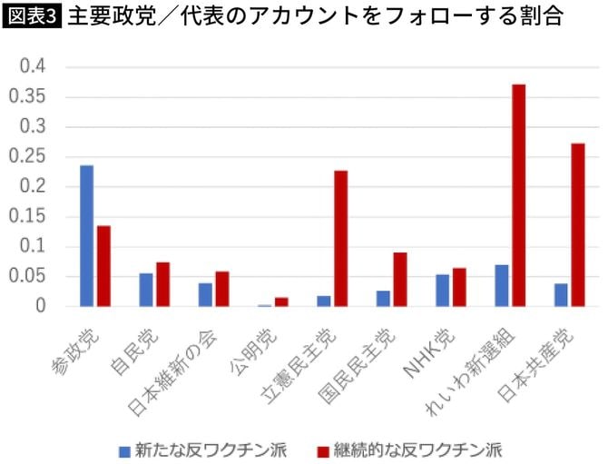 【図表】主要政党／代表のアカウントをフォローする割合