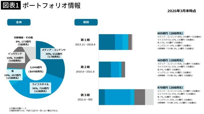 【図表1】ポートフォリオ情報
