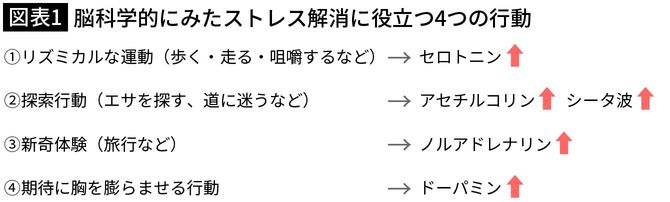 【図表1】脳科学的にみたストレス解消に役立つ4つの行動