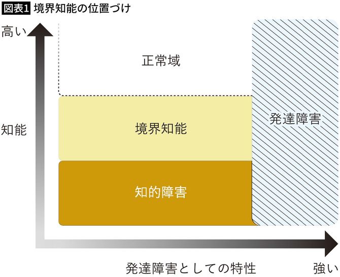 【図表1】境界知能の位置づけ