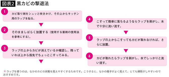 黒カビの撃退法