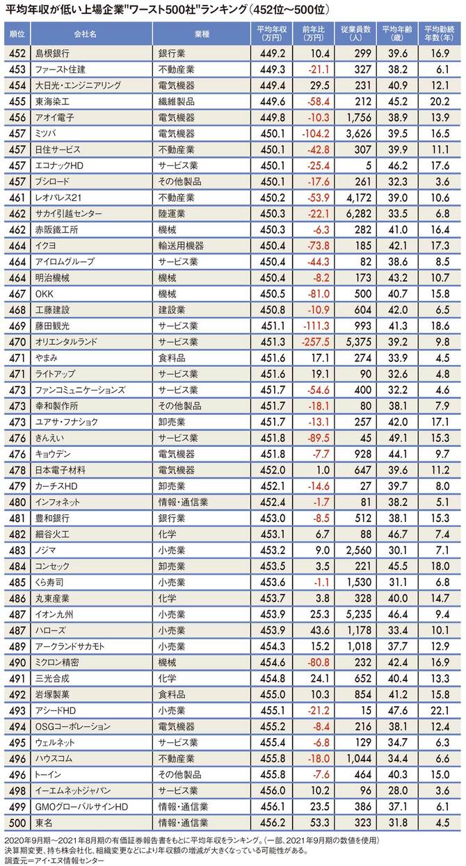 平均年収が低い上場企業 “ワースト500社”ランキング（452～500位）