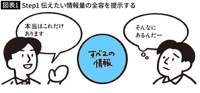 【図表1】Step1　伝えたい情報量の全容を提示する