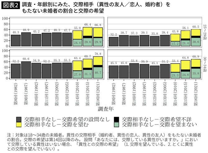 【図表】調査・年齢別にみた、交際相手（異性の友人／恋人、婚約者）を もたない未婚者の割合と交際の希望