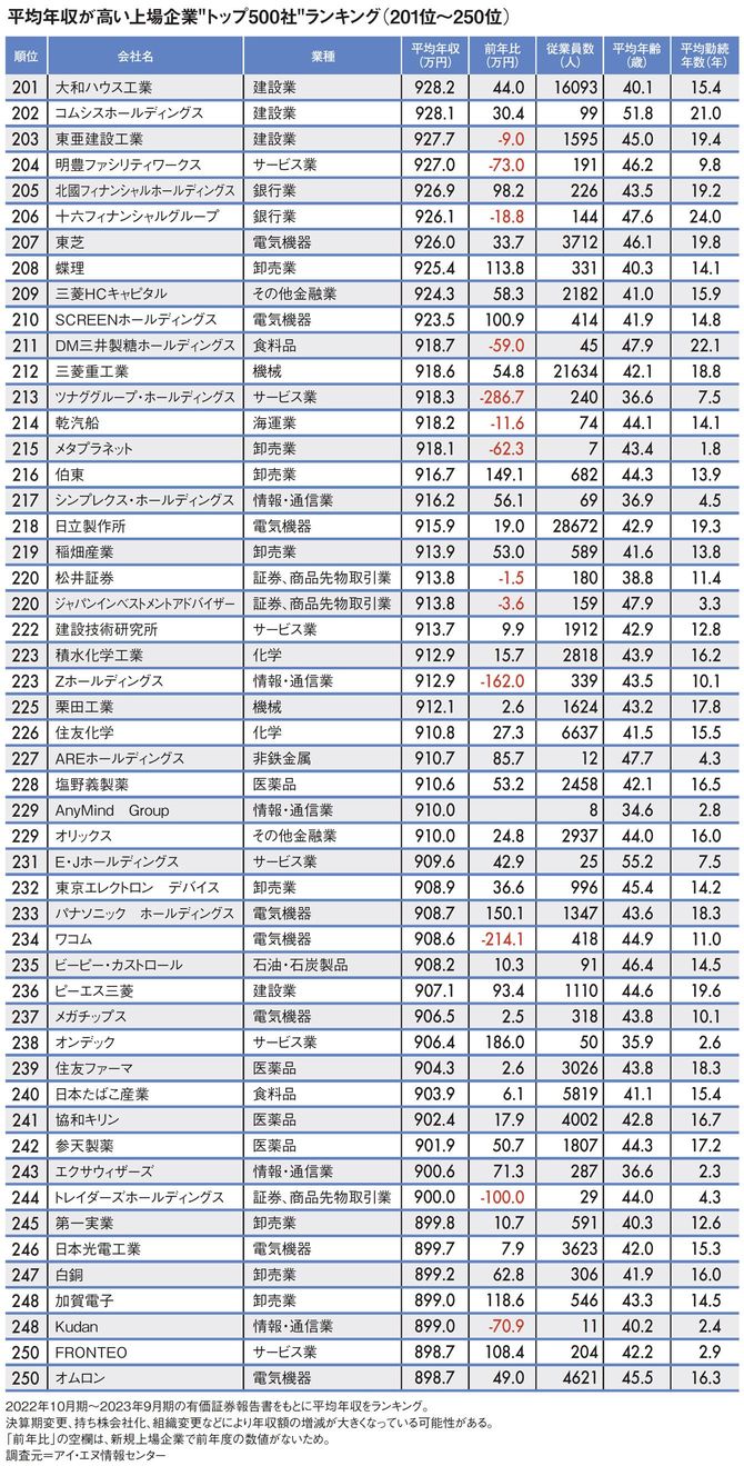 【図表】平均年収が高い上場企業“トップ500社”ランキング（201位～250位）