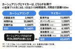 カーシェアリングとマイカーは、どちらがお得!?