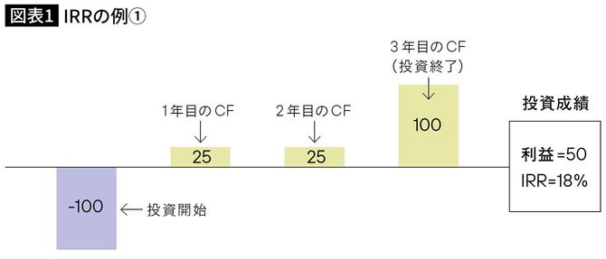 【図表】IRRの例①
